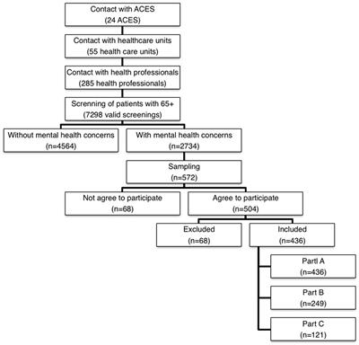 Screening of Dementia in Portuguese Primary Care: Methodology, Assessment Tools, and Main Results